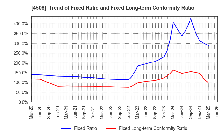4506 Sumitomo Pharma Co., Ltd.: Trend of Fixed Ratio and Fixed Long-term Conformity Ratio