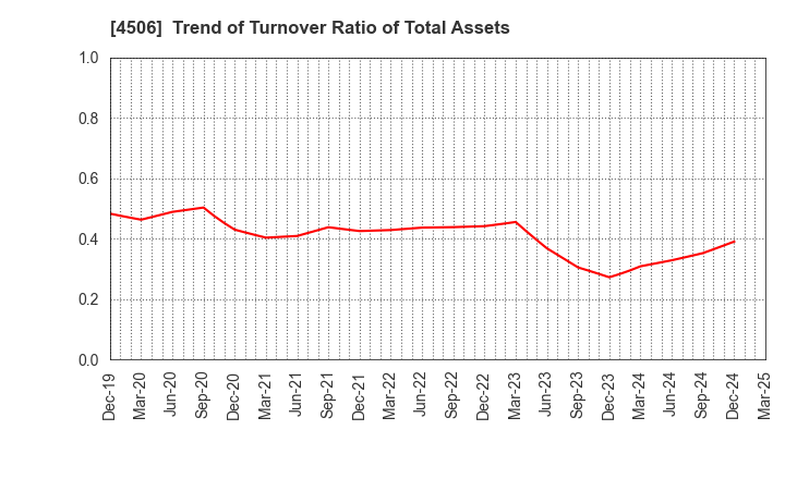 4506 Sumitomo Pharma Co., Ltd.: Trend of Turnover Ratio of Total Assets