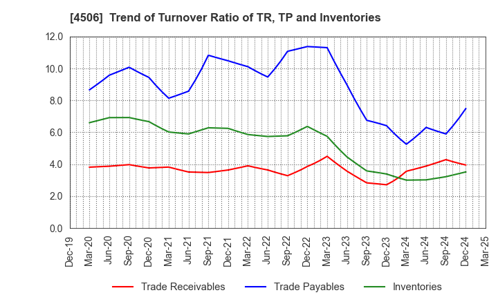 4506 Sumitomo Pharma Co., Ltd.: Trend of Turnover Ratio of TR, TP and Inventories
