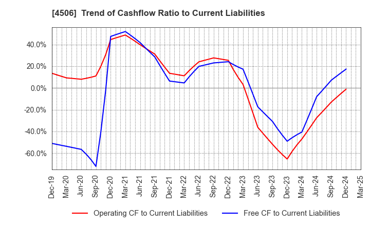4506 Sumitomo Pharma Co., Ltd.: Trend of Cashflow Ratio to Current Liabilities