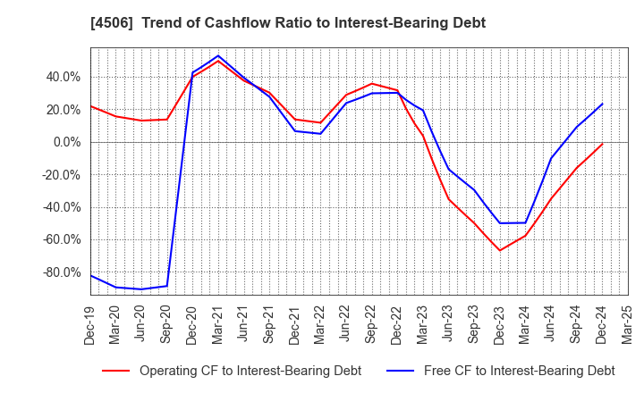 4506 Sumitomo Pharma Co., Ltd.: Trend of Cashflow Ratio to Interest-Bearing Debt