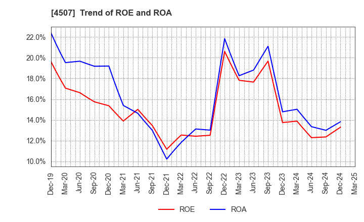 4507 Shionogi & Co.,Ltd.: Trend of ROE and ROA