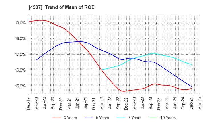 4507 Shionogi & Co.,Ltd.: Trend of Mean of ROE