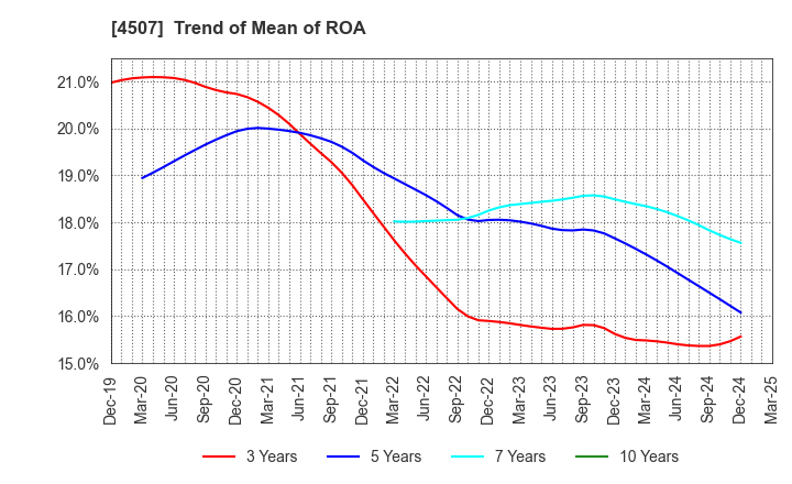 4507 Shionogi & Co.,Ltd.: Trend of Mean of ROA