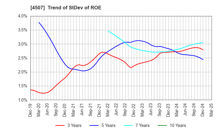4507 Shionogi & Co.,Ltd.: Trend of StDev of ROE