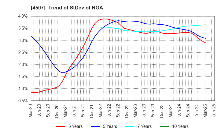 4507 Shionogi & Co.,Ltd.: Trend of StDev of ROA
