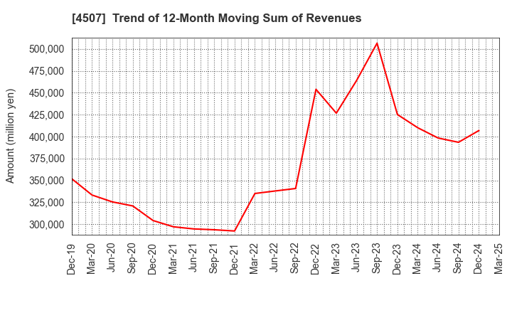 4507 Shionogi & Co.,Ltd.: Trend of 12-Month Moving Sum of Revenues