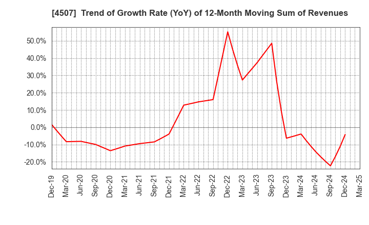4507 Shionogi & Co.,Ltd.: Trend of Growth Rate (YoY) of 12-Month Moving Sum of Revenues