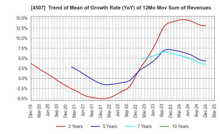 4507 Shionogi & Co.,Ltd.: Trend of Mean of Growth Rate (YoY) of 12Mo Mov Sum of Revenues