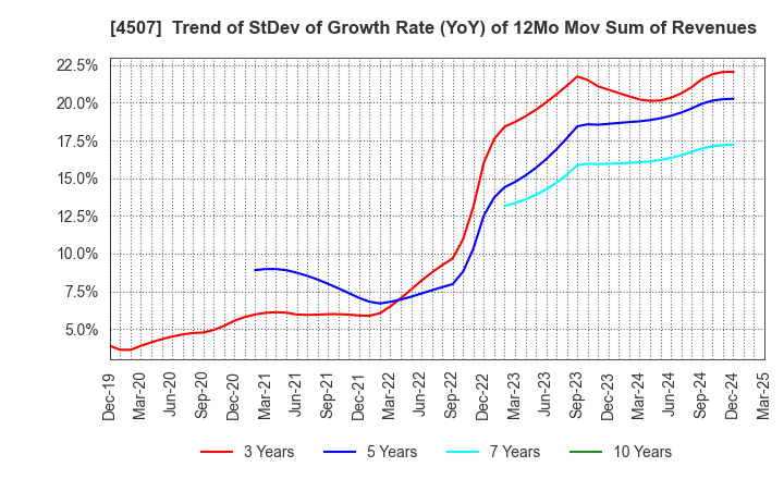 4507 Shionogi & Co.,Ltd.: Trend of StDev of Growth Rate (YoY) of 12Mo Mov Sum of Revenues