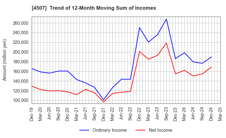 4507 Shionogi & Co.,Ltd.: Trend of 12-Month Moving Sum of Incomes