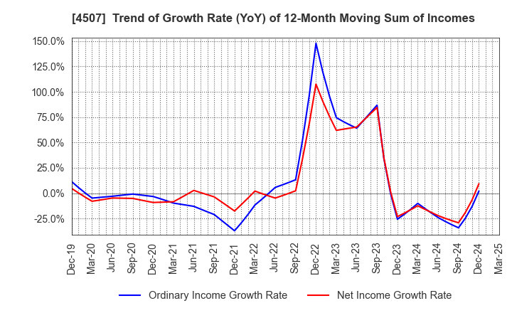 4507 Shionogi & Co.,Ltd.: Trend of Growth Rate (YoY) of 12-Month Moving Sum of Incomes