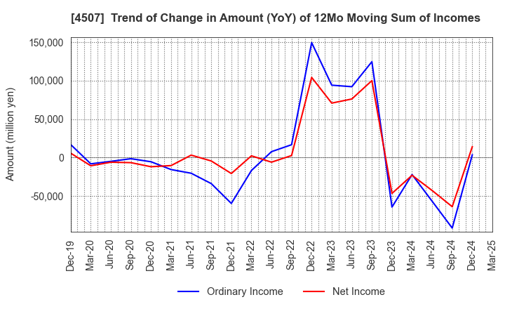 4507 Shionogi & Co.,Ltd.: Trend of Change in Amount (YoY) of 12Mo Moving Sum of Incomes