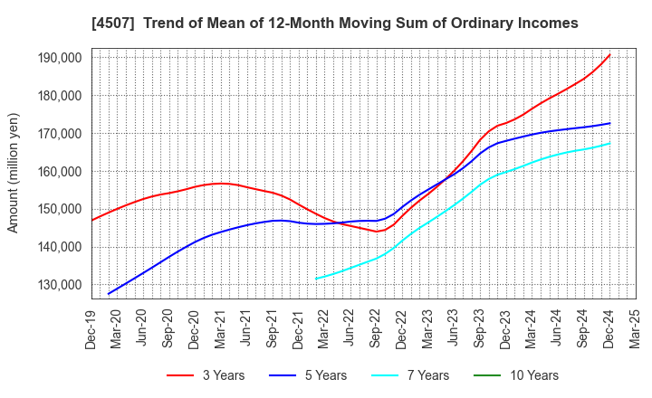 4507 Shionogi & Co.,Ltd.: Trend of Mean of 12-Month Moving Sum of Ordinary Incomes