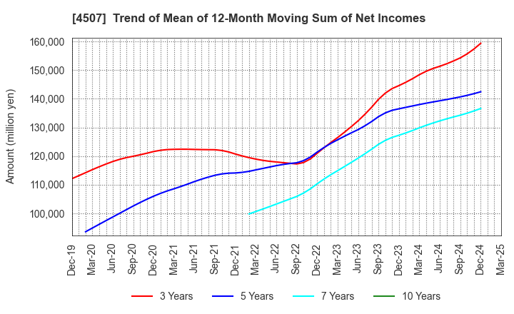 4507 Shionogi & Co.,Ltd.: Trend of Mean of 12-Month Moving Sum of Net Incomes