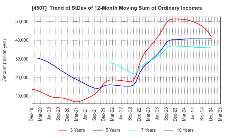 4507 Shionogi & Co.,Ltd.: Trend of StDev of 12-Month Moving Sum of Ordinary Incomes