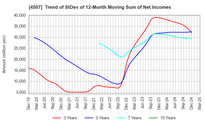 4507 Shionogi & Co.,Ltd.: Trend of StDev of 12-Month Moving Sum of Net Incomes