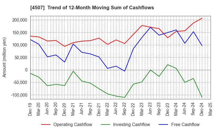 4507 Shionogi & Co.,Ltd.: Trend of 12-Month Moving Sum of Cashflows