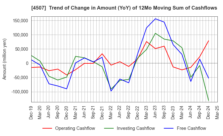 4507 Shionogi & Co.,Ltd.: Trend of Change in Amount (YoY) of 12Mo Moving Sum of Cashflows