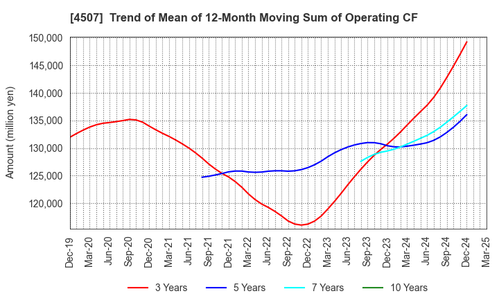 4507 Shionogi & Co.,Ltd.: Trend of Mean of 12-Month Moving Sum of Operating CF