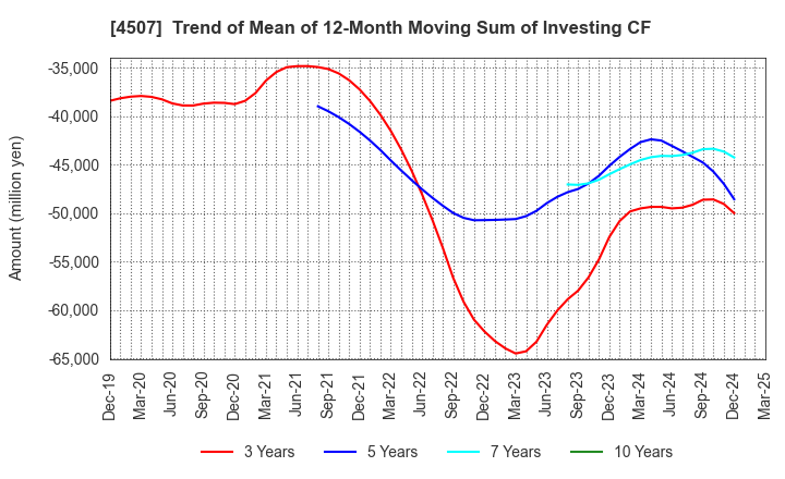 4507 Shionogi & Co.,Ltd.: Trend of Mean of 12-Month Moving Sum of Investing CF
