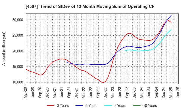 4507 Shionogi & Co.,Ltd.: Trend of StDev of 12-Month Moving Sum of Operating CF