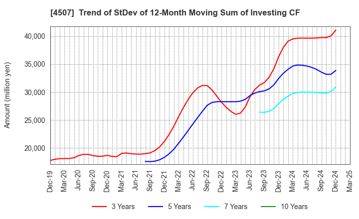 4507 Shionogi & Co.,Ltd.: Trend of StDev of 12-Month Moving Sum of Investing CF