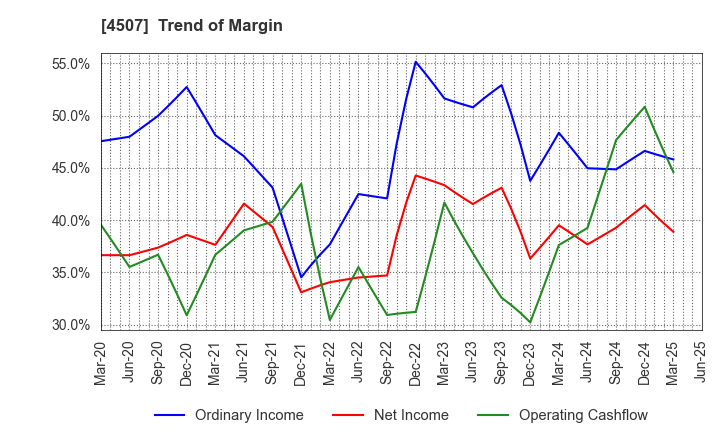 4507 Shionogi & Co.,Ltd.: Trend of Margin