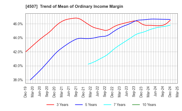 4507 Shionogi & Co.,Ltd.: Trend of Mean of Ordinary Income Margin
