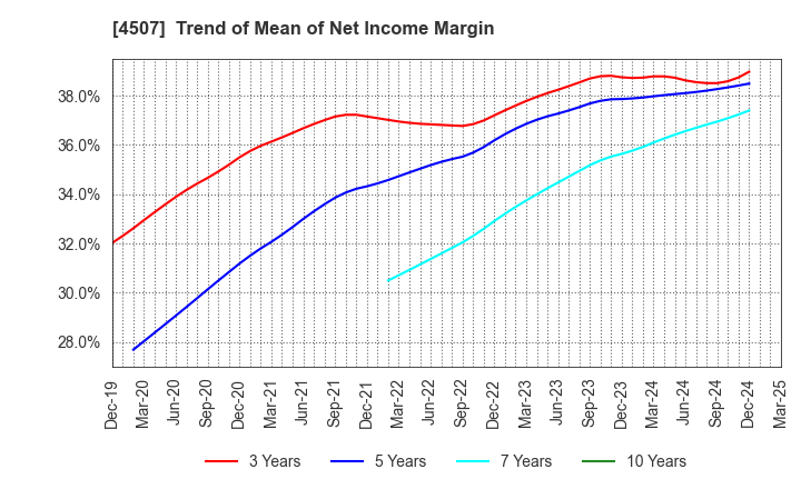 4507 Shionogi & Co.,Ltd.: Trend of Mean of Net Income Margin