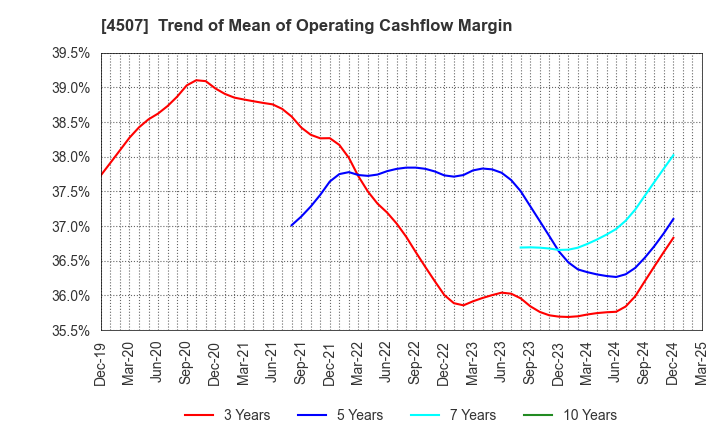 4507 Shionogi & Co.,Ltd.: Trend of Mean of Operating Cashflow Margin