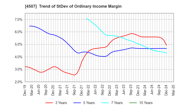 4507 Shionogi & Co.,Ltd.: Trend of StDev of Ordinary Income Margin