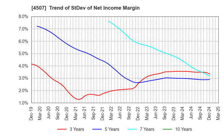 4507 Shionogi & Co.,Ltd.: Trend of StDev of Net Income Margin