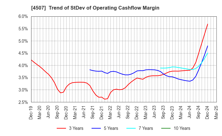 4507 Shionogi & Co.,Ltd.: Trend of StDev of Operating Cashflow Margin