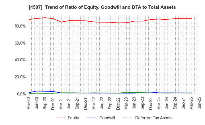 4507 Shionogi & Co.,Ltd.: Trend of Ratio of Equity, Goodwill and DTA to Total Assets