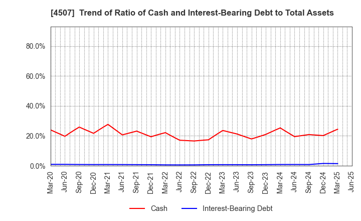 4507 Shionogi & Co.,Ltd.: Trend of Ratio of Cash and Interest-Bearing Debt to Total Assets
