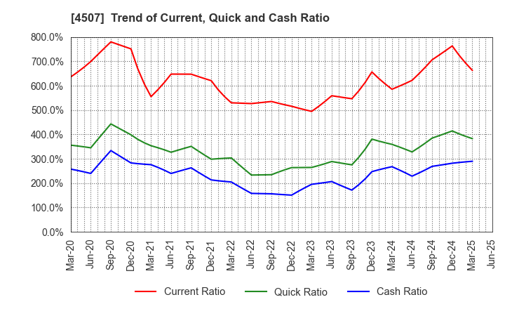 4507 Shionogi & Co.,Ltd.: Trend of Current, Quick and Cash Ratio