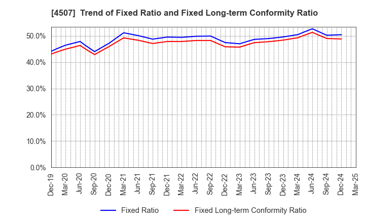 4507 Shionogi & Co.,Ltd.: Trend of Fixed Ratio and Fixed Long-term Conformity Ratio