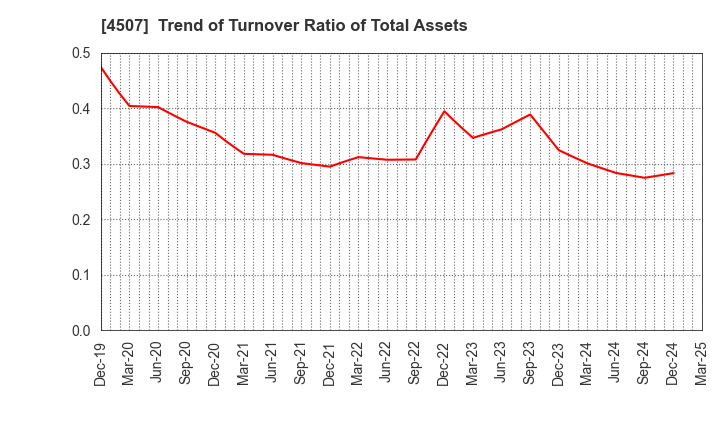 4507 Shionogi & Co.,Ltd.: Trend of Turnover Ratio of Total Assets