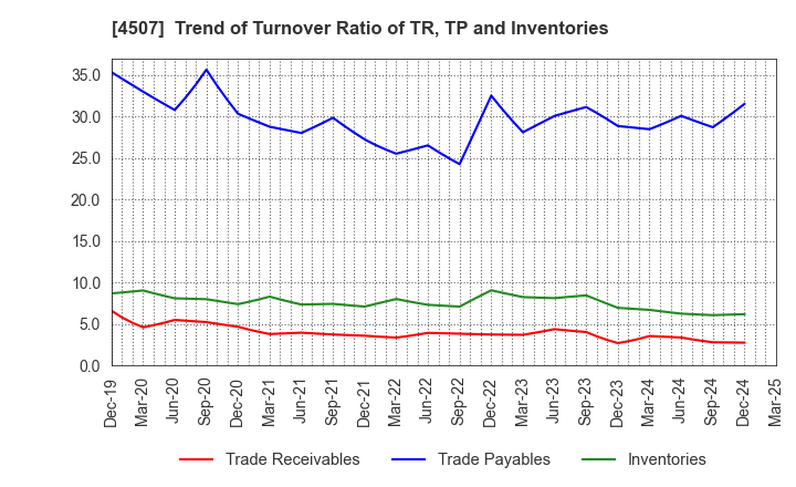 4507 Shionogi & Co.,Ltd.: Trend of Turnover Ratio of TR, TP and Inventories
