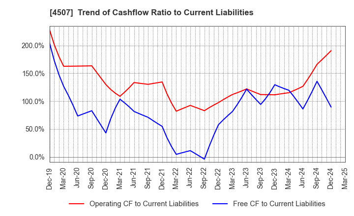 4507 Shionogi & Co.,Ltd.: Trend of Cashflow Ratio to Current Liabilities