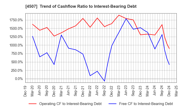 4507 Shionogi & Co.,Ltd.: Trend of Cashflow Ratio to Interest-Bearing Debt