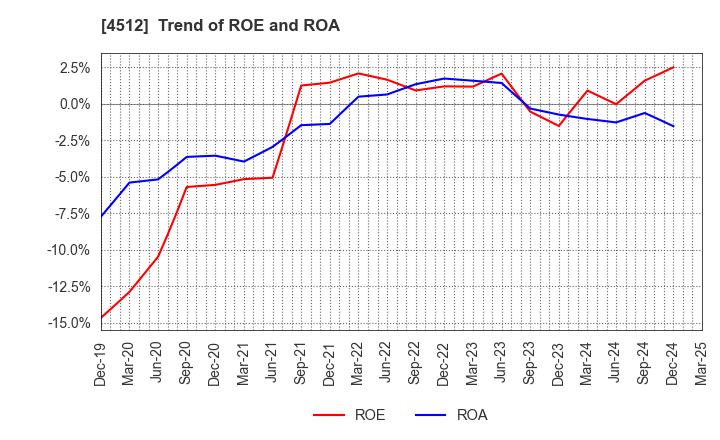 4512 WAKAMOTO PHARMACEUTICAL CO.,LTD.: Trend of ROE and ROA