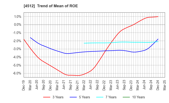 4512 WAKAMOTO PHARMACEUTICAL CO.,LTD.: Trend of Mean of ROE