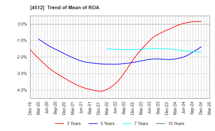 4512 WAKAMOTO PHARMACEUTICAL CO.,LTD.: Trend of Mean of ROA