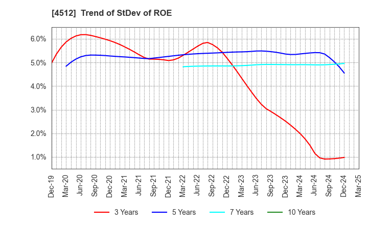 4512 WAKAMOTO PHARMACEUTICAL CO.,LTD.: Trend of StDev of ROE