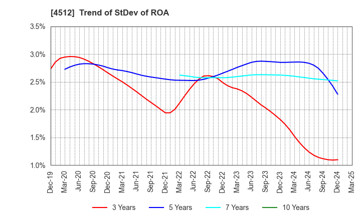 4512 WAKAMOTO PHARMACEUTICAL CO.,LTD.: Trend of StDev of ROA