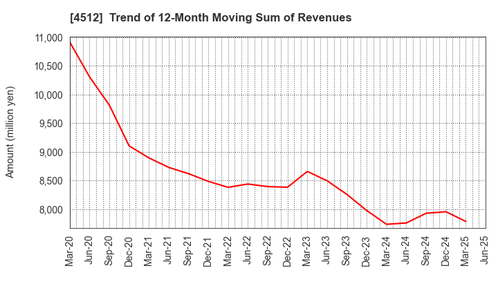4512 WAKAMOTO PHARMACEUTICAL CO.,LTD.: Trend of 12-Month Moving Sum of Revenues