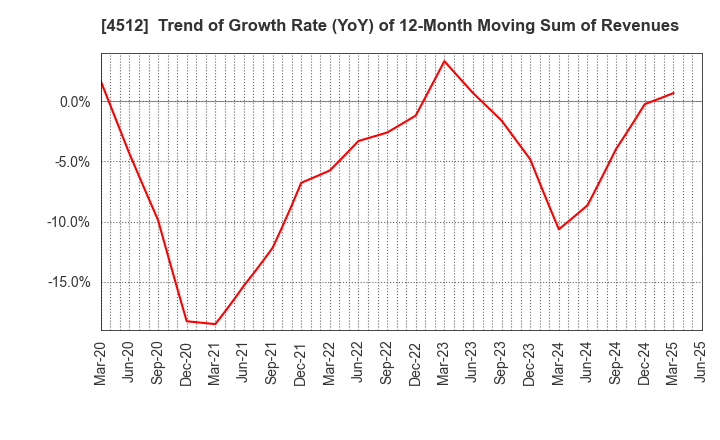 4512 WAKAMOTO PHARMACEUTICAL CO.,LTD.: Trend of Growth Rate (YoY) of 12-Month Moving Sum of Revenues