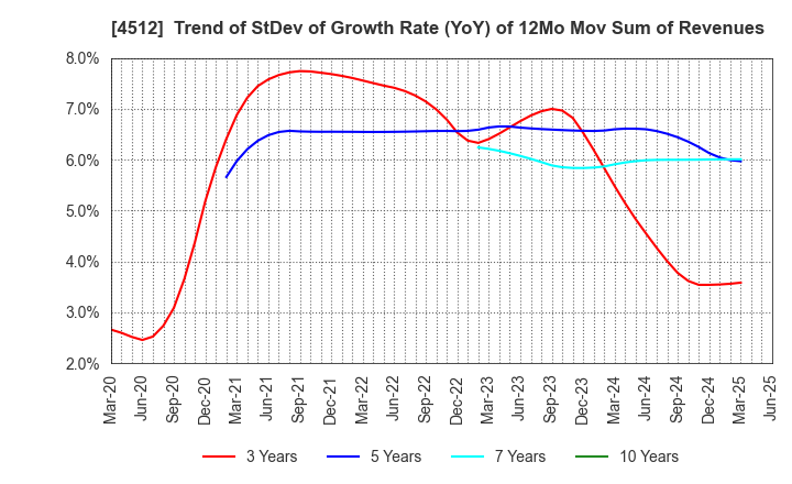 4512 WAKAMOTO PHARMACEUTICAL CO.,LTD.: Trend of StDev of Growth Rate (YoY) of 12Mo Mov Sum of Revenues